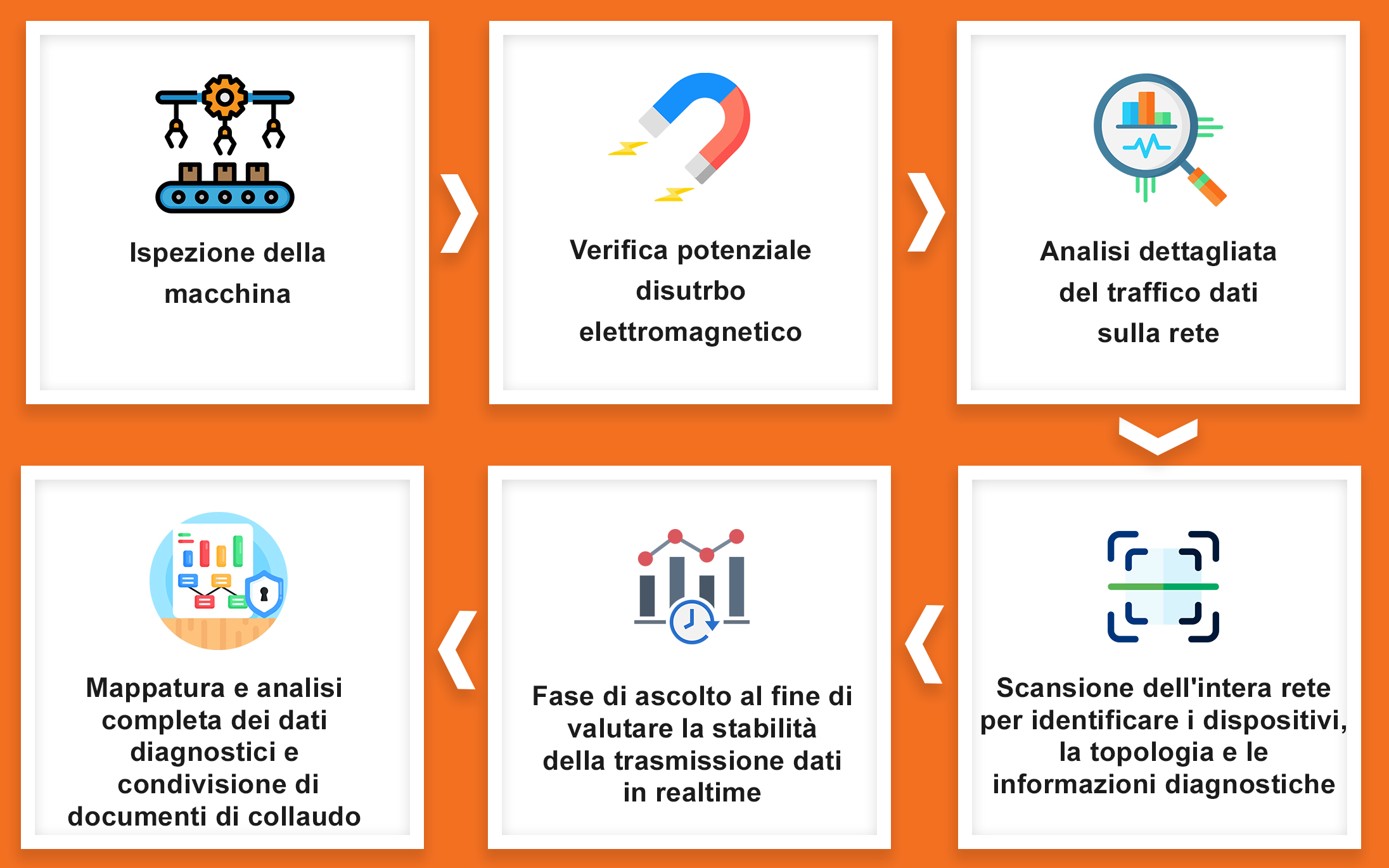 Servizio di Analisi e Collaudo di Reti Industriali