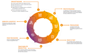 Customised Harnessing