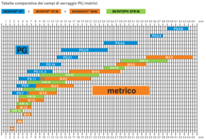 Tipi di filettature dei Pressacavi