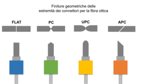 Le diverse estremità dei connettori per fibra ottica Le diverse estremità dei connettori per fibra ottica
