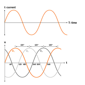 La corrente continua è il futuro delle fabbriche