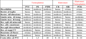 Tabella riassuntiva delle proprietà dei principali materiali plastici impiegati nella composizione di cavi elettrici industriali